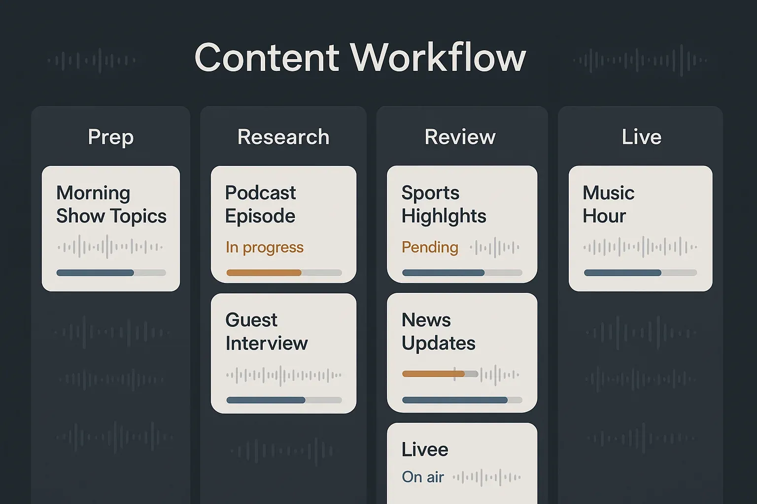 Digital workflow dashboard showing a content pipeline with radio production stages including prep, research, review, and live status columns with warm amber and blue interface design