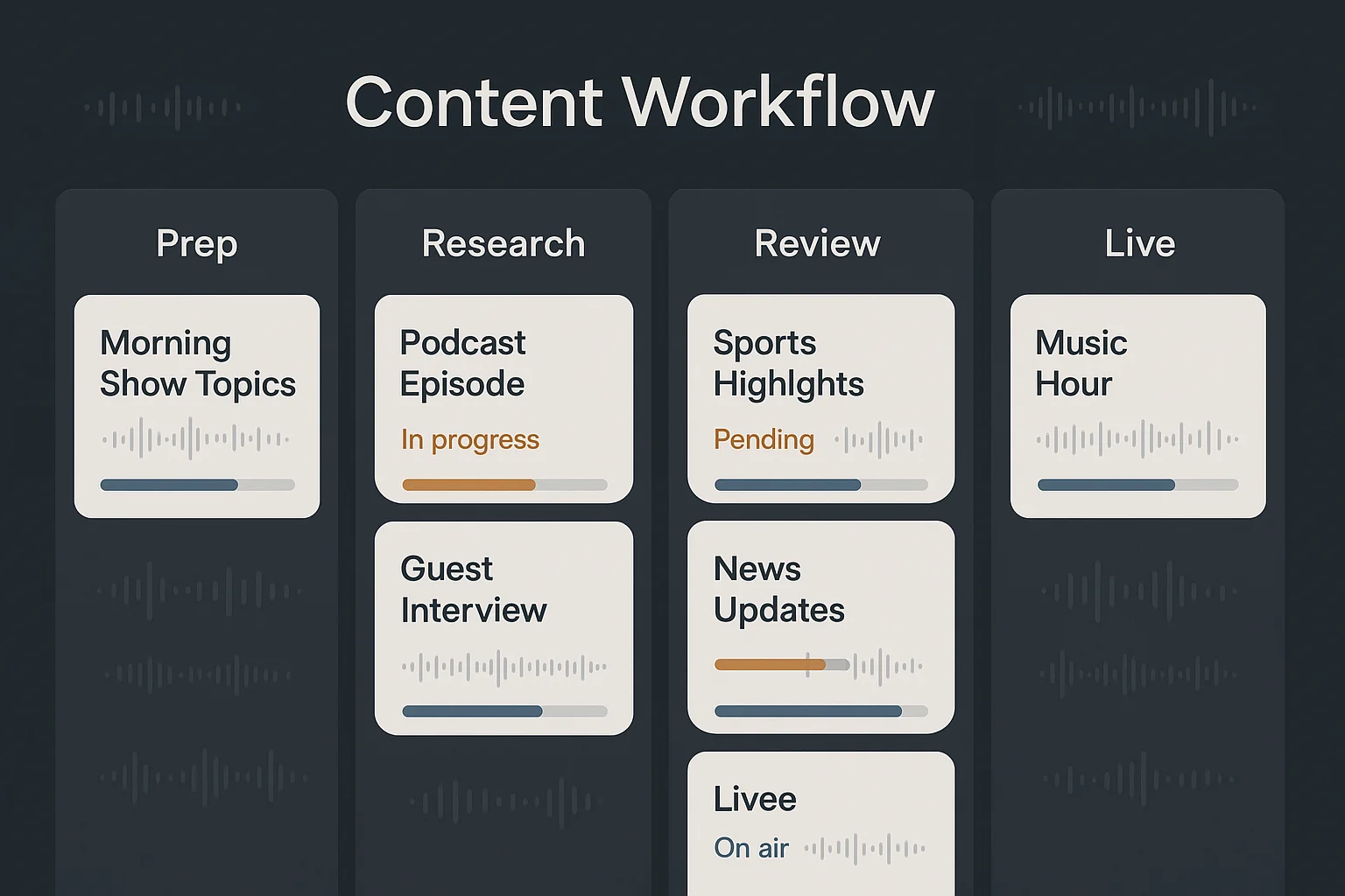 Digital workflow dashboard showing a content pipeline with radio production stages including prep, research, review, and live status columns with warm amber and blue interface design